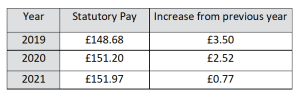 Statutory pay 2021